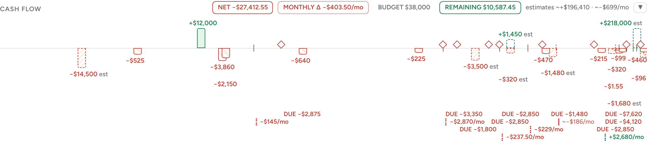 The InControl cash-flow strip for the move, showing budget $38,000, net minus $27,412.55, remaining $10,587.45, and a row of positive and negative entries across the timeline.