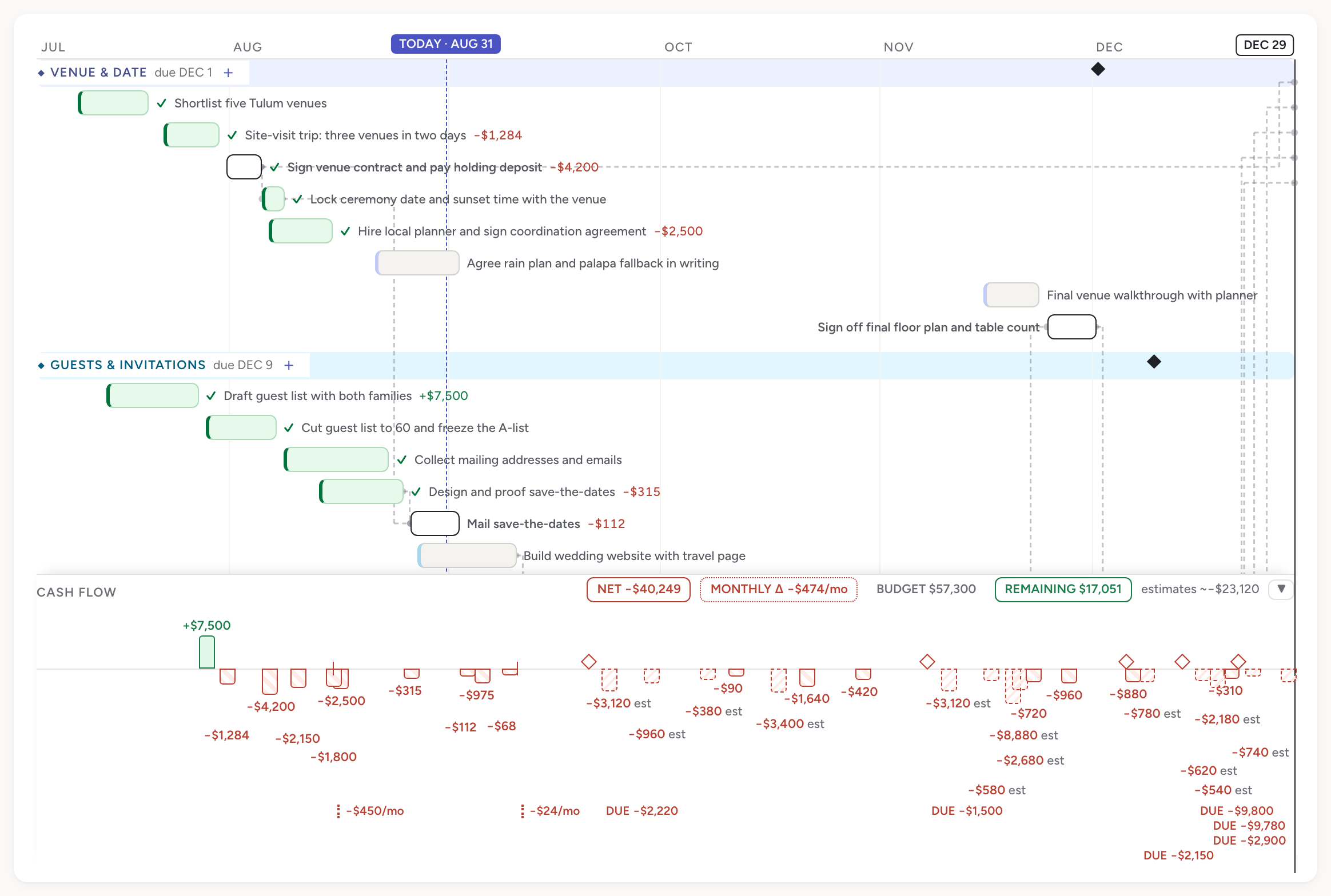 The InControl timeline for the Rivera–Chen wedding, with Venue & Date and Guests & Invitations as lanes, a today line, and a cash-flow strip underneath.