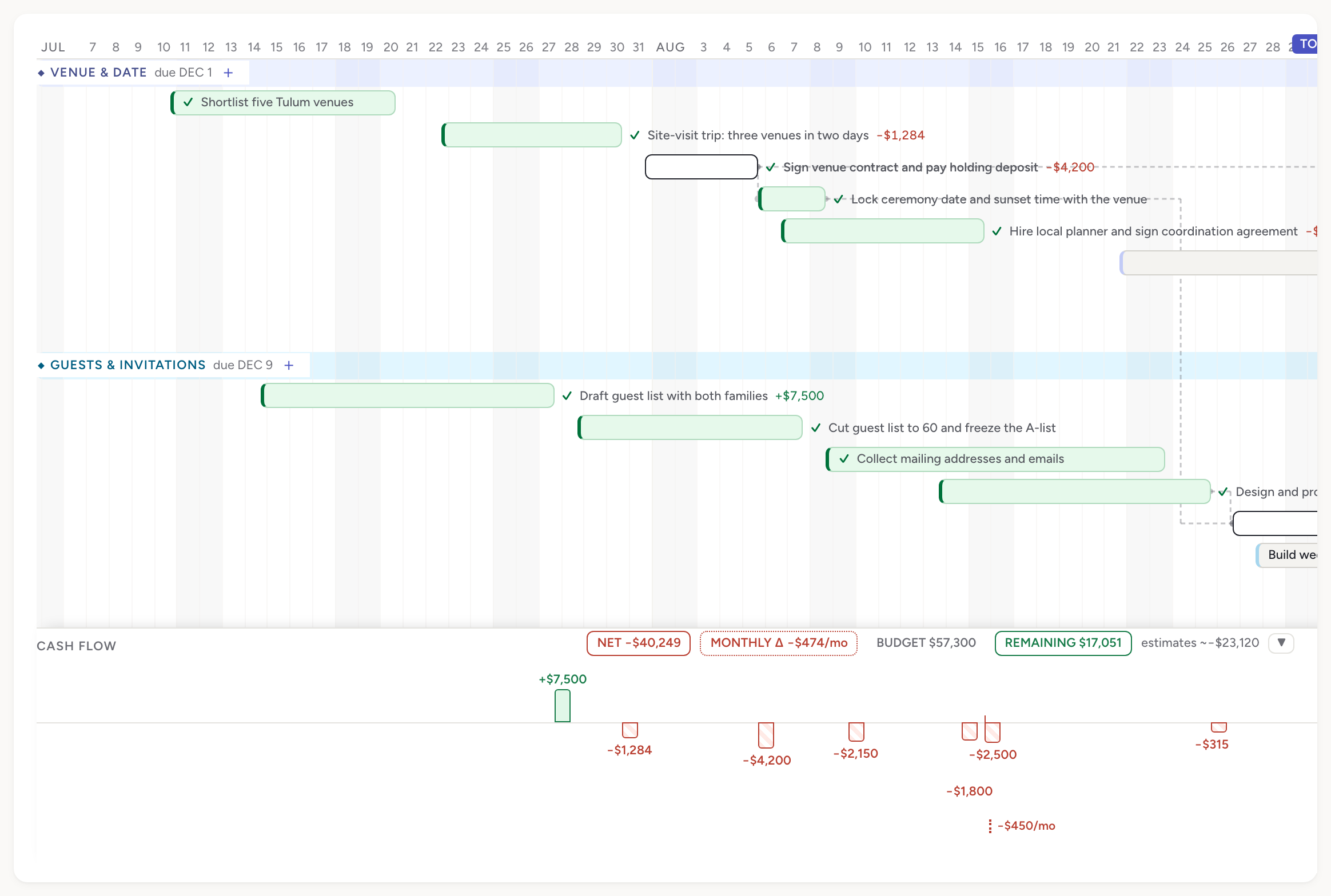 The timeline zoomed to individual day columns through July and August, with task bars, checkmarks on completed tasks and dependency lines between them.